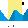 Stella tide chart for Sunday, October 8, 2023