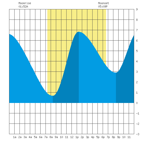 Stella tide chart for Monday, October 9, 2023