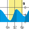 Stella tide chart for Monday, October 9, 2023