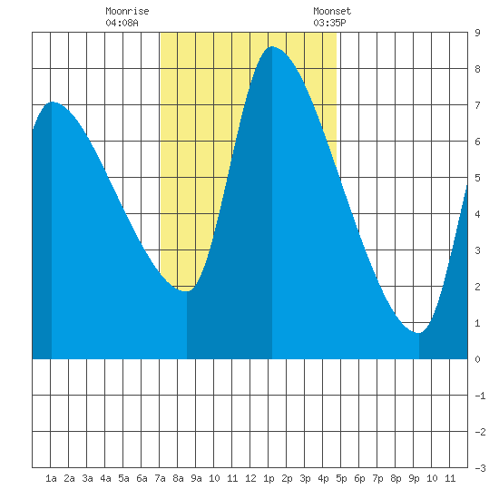 Stella tide chart for Friday, November 10, 2023