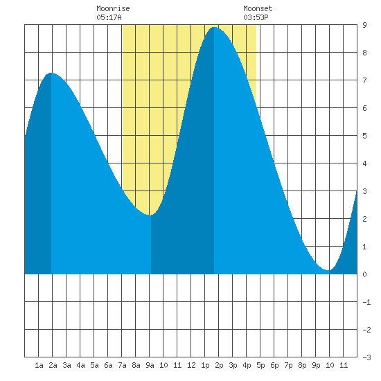 Stella tide chart for Saturday, November 11, 2023