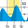 Stella tide chart for Saturday, November 11, 2023
