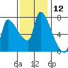 Stella tide chart for Sunday, November 12, 2023