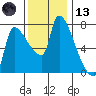 Stella tide chart for Monday, November 13, 2023