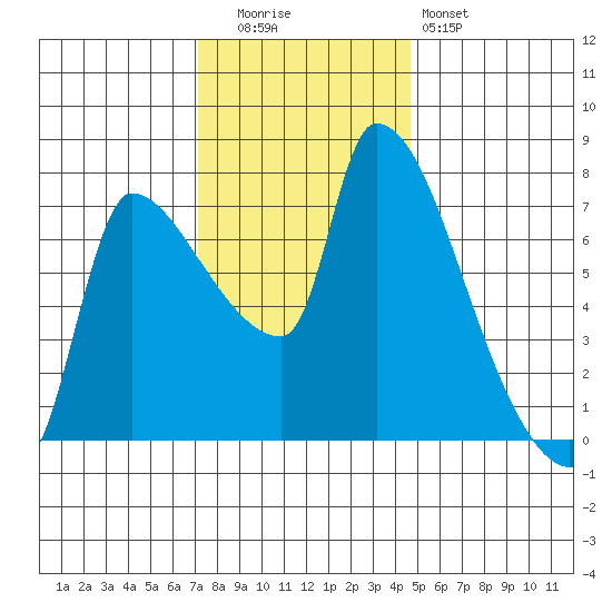 Stella tide chart for Tuesday, November 14, 2023