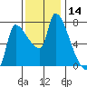 Stella tide chart for Tuesday, November 14, 2023