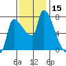 Stella tide chart for Wednesday, November 15, 2023