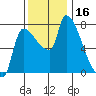 Stella tide chart for Thursday, November 16, 2023