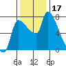 Stella tide chart for Friday, November 17, 2023