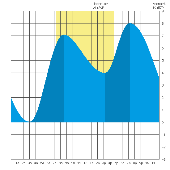 Stella tide chart for Sunday, November 19, 2023