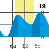 Stella tide chart for Sunday, November 19, 2023