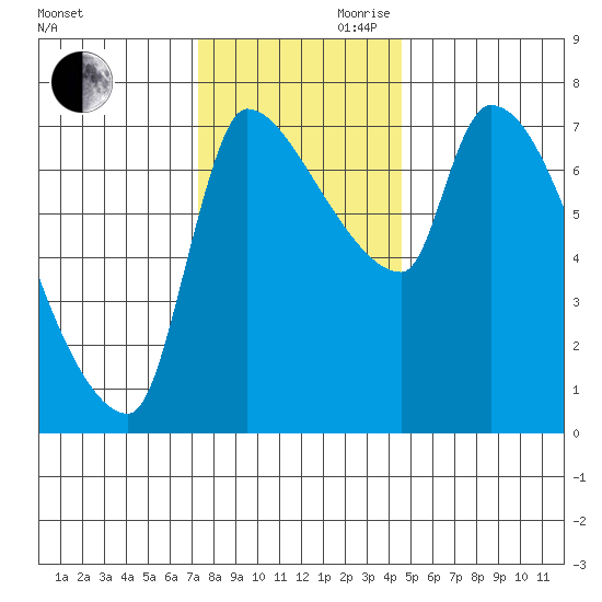 Stella tide chart for Monday, November 20, 2023