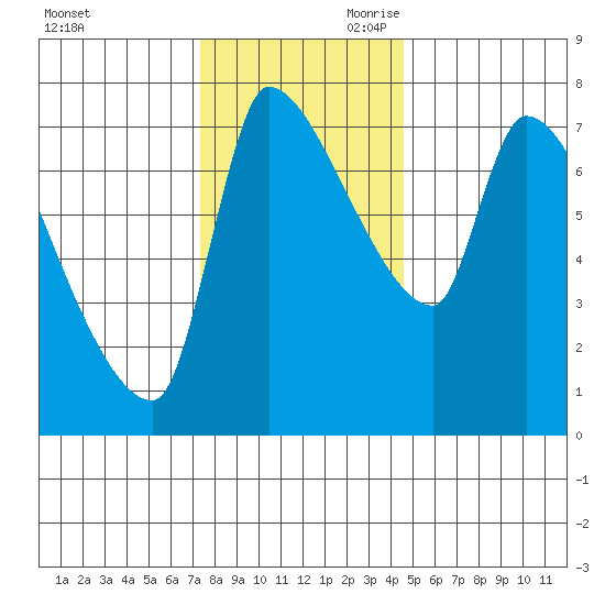 Stella tide chart for Tuesday, November 21, 2023