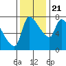 Stella tide chart for Tuesday, November 21, 2023