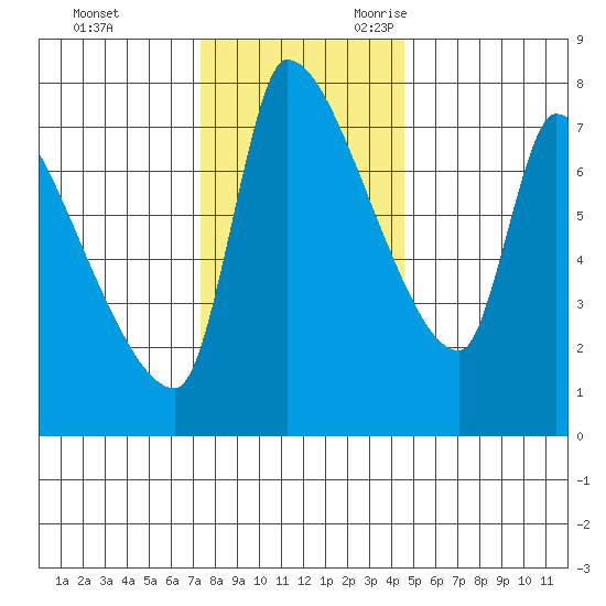 Stella tide chart for Wednesday, November 22, 2023
