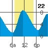 Stella tide chart for Wednesday, November 22, 2023
