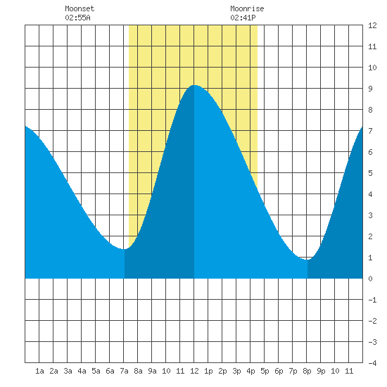 Stella tide chart for Thursday, November 23, 2023