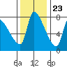 Stella tide chart for Thursday, November 23, 2023