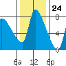 Stella tide chart for Friday, November 24, 2023
