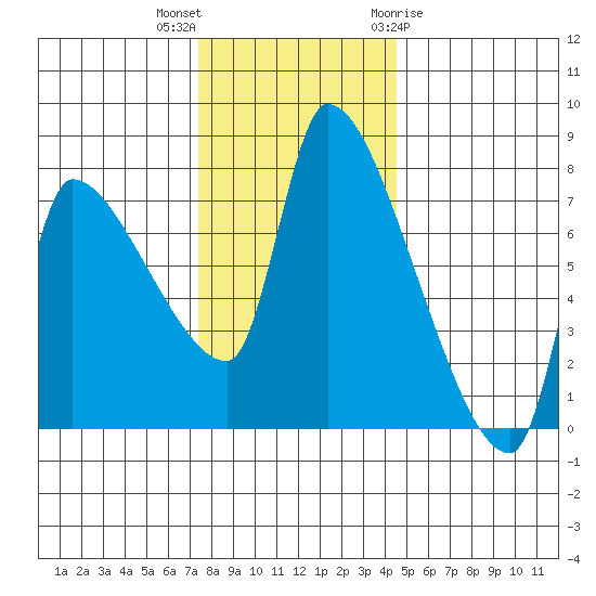 Stella tide chart for Saturday, November 25, 2023