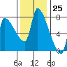 Stella tide chart for Saturday, November 25, 2023