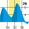 Stella tide chart for Sunday, November 26, 2023