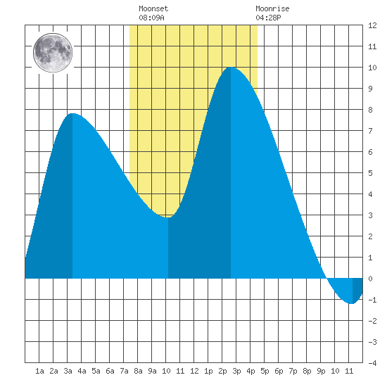 Stella tide chart for Monday, November 27, 2023