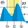 Stella tide chart for Monday, November 27, 2023