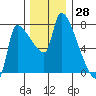 Stella tide chart for Tuesday, November 28, 2023
