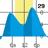 Stella tide chart for Wednesday, November 29, 2023
