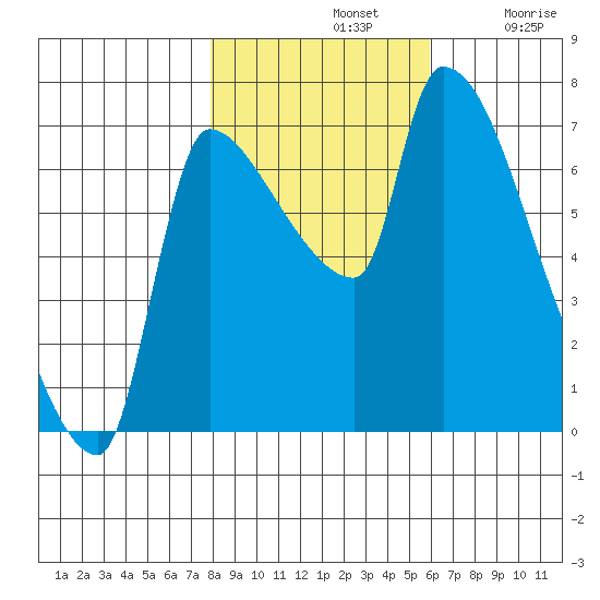 Stella tide chart for Thursday, November 2, 2023