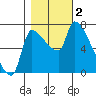 Stella tide chart for Thursday, November 2, 2023