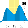 Stella tide chart for Thursday, November 30, 2023