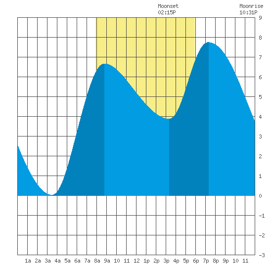 Stella tide chart for Friday, November 3, 2023