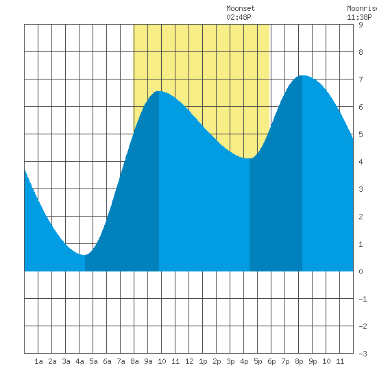 Stella tide chart for Saturday, November 4, 2023