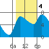 Stella tide chart for Saturday, November 4, 2023