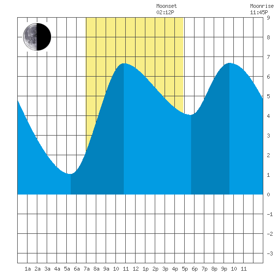 Stella tide chart for Sunday, November 5, 2023