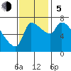 Stella tide chart for Sunday, November 5, 2023