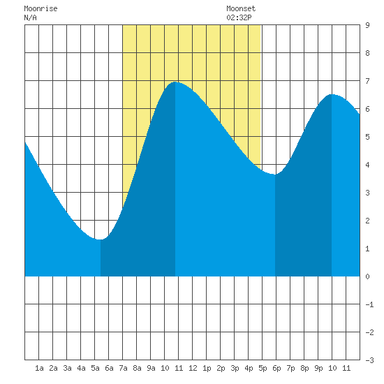 Stella tide chart for Monday, November 6, 2023