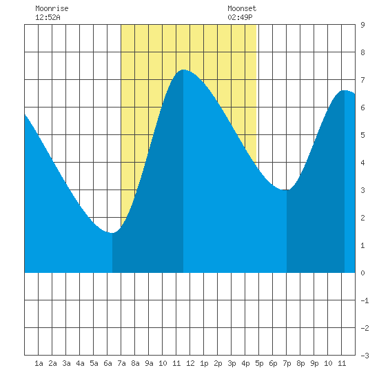 Stella tide chart for Tuesday, November 7, 2023
