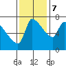 Stella tide chart for Tuesday, November 7, 2023