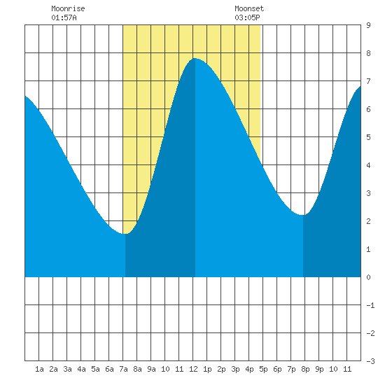 Stella tide chart for Wednesday, November 8, 2023