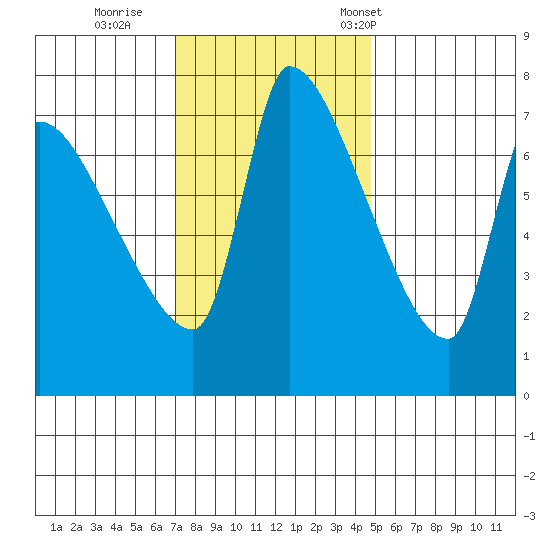 Stella tide chart for Thursday, November 9, 2023