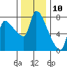 Stella tide chart for Sunday, December 10, 2023