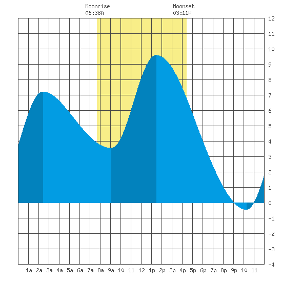 Stella tide chart for Monday, December 11, 2023
