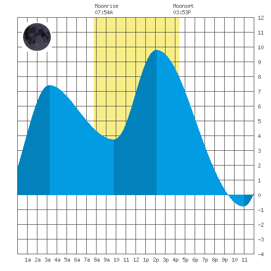 Stella tide chart for Tuesday, December 12, 2023