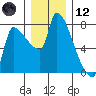 Stella tide chart for Tuesday, December 12, 2023