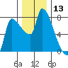Stella tide chart for Wednesday, December 13, 2023