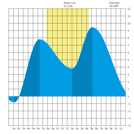 Stella tide chart for Saturday, December 16, 2023