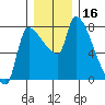 Stella tide chart for Saturday, December 16, 2023